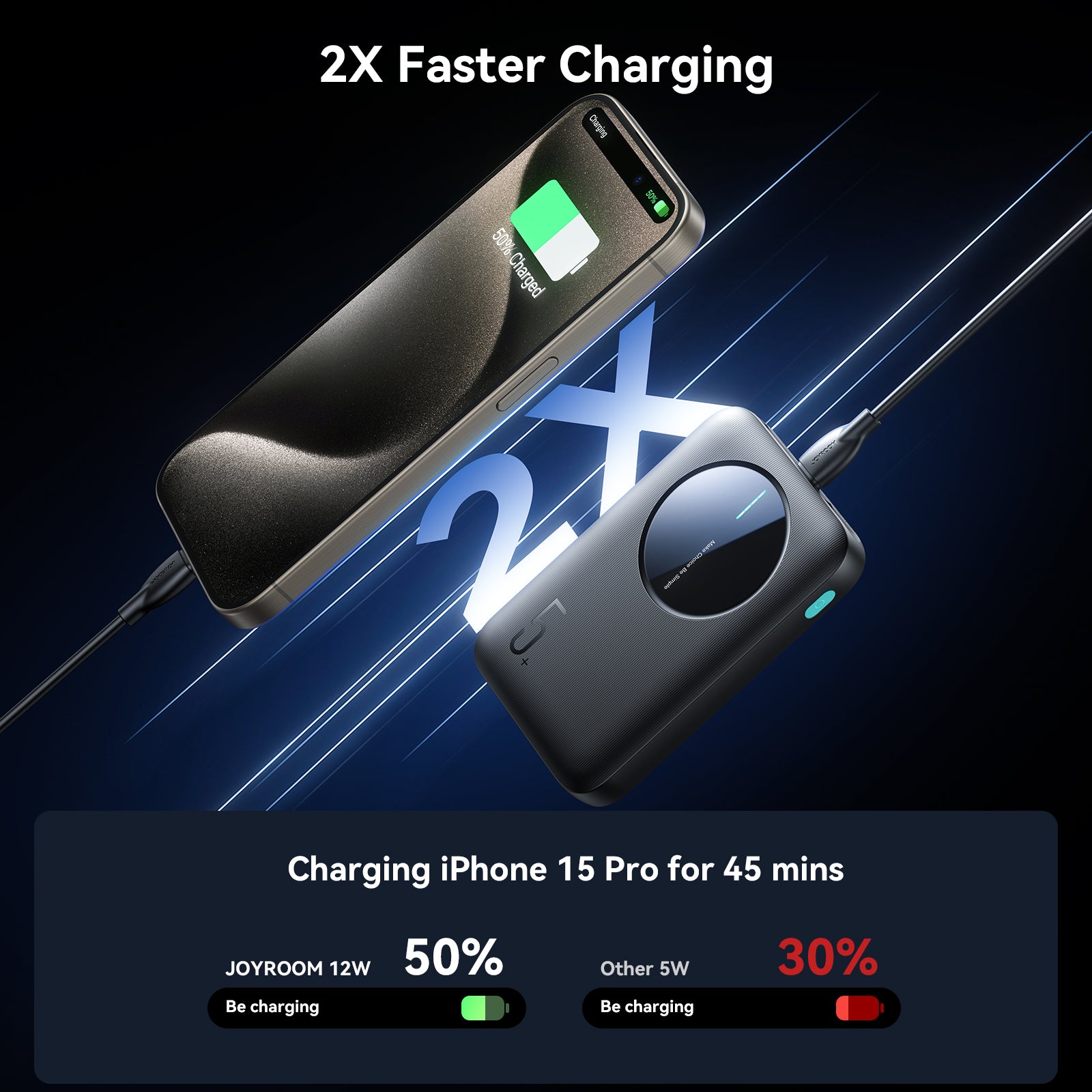 JOYROOM JR-PBF13 Mini Power Bank offers 2X faster charging for iPhone 15 Pro compared to standard 5W chargers, reaching 50% in 45 minutes.