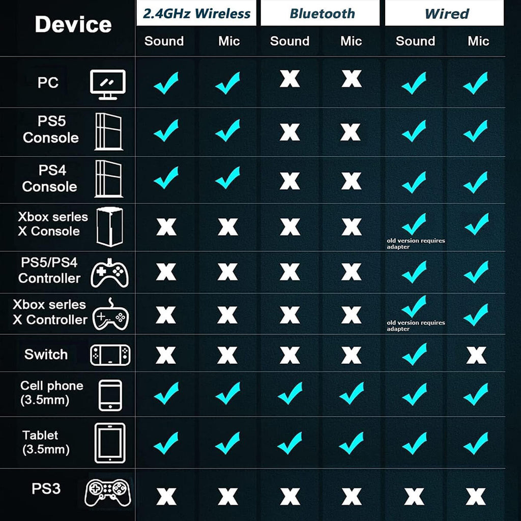 Compatibility chart for Acinaci Wireless Gaming Headset showing support for PC, PS4, PS5, Xbox, Switch, phones, and tablets.