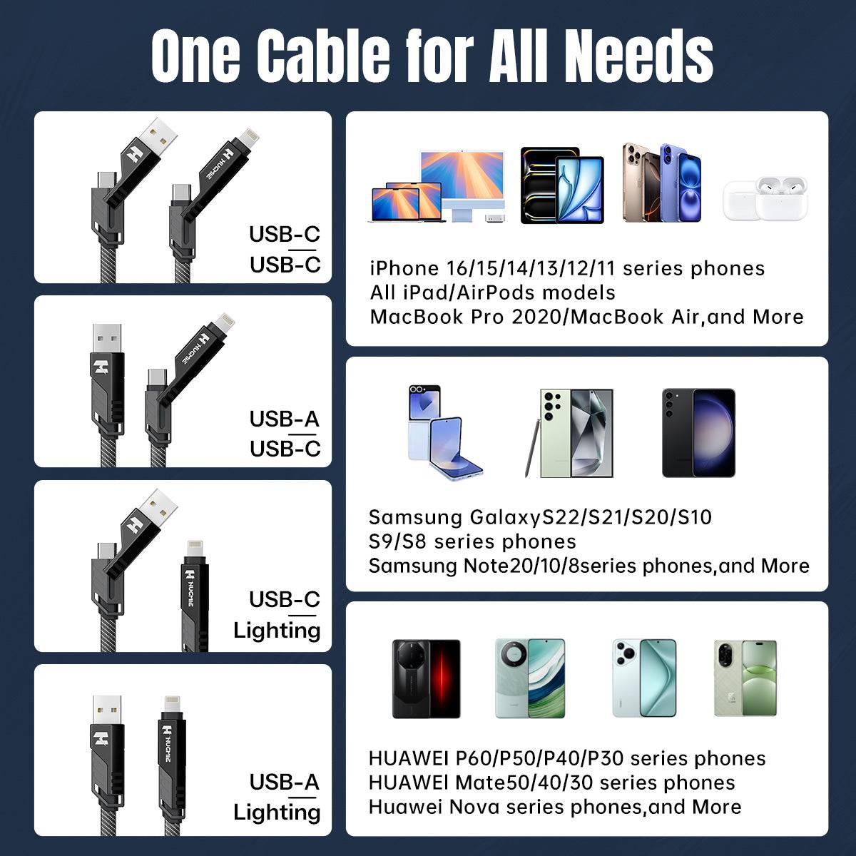 Hugmie HGC01 4in1 charging cable compatible with iPhone, iPad, MacBook, Samsung, and Huawei devices for universal use.