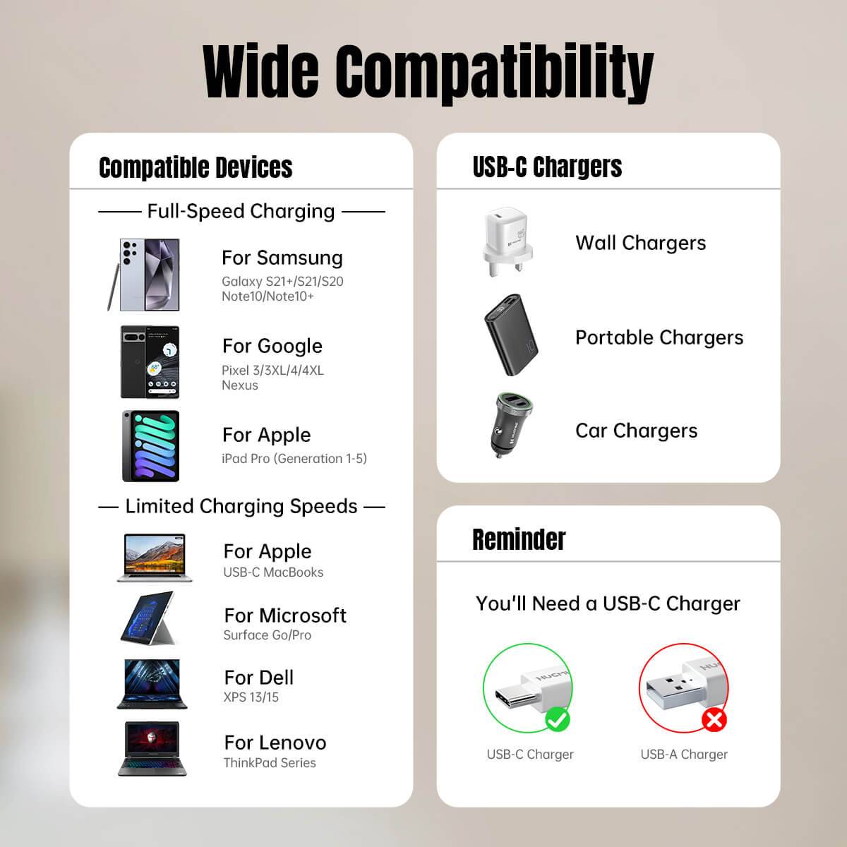 Wide compatibility chart for Hugmie Type C to Type C Charger Cable, supporting Samsung, Google, Apple, and various USB-C devices.