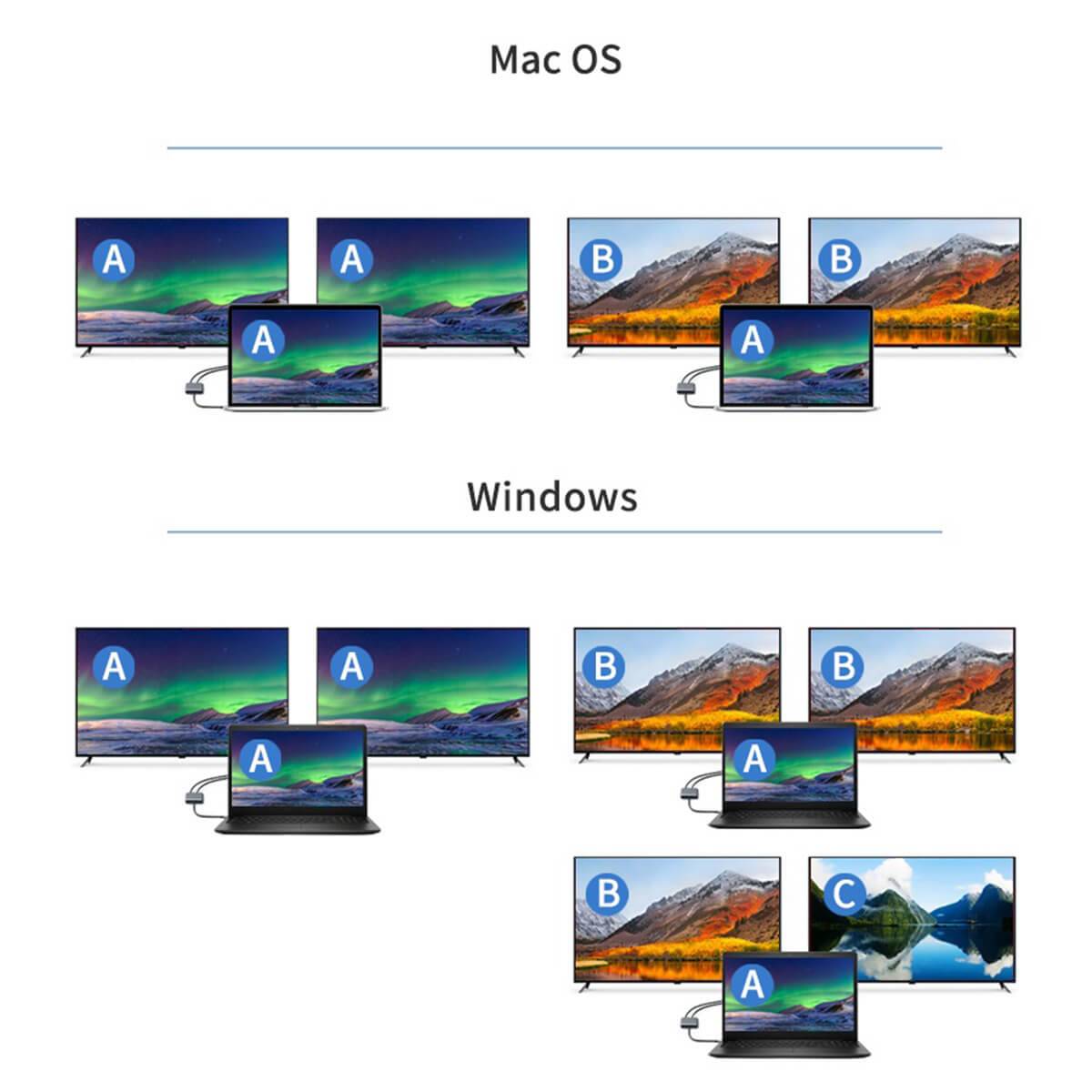 Onten 9175K adapter supports different display modes for Mac OS and Windows, enabling extended and mirrored screen setups for enhanced productivity.