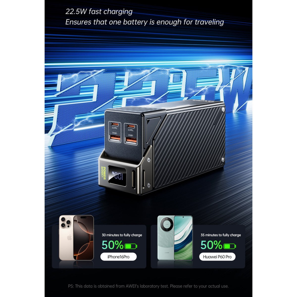 AWEI PA-32 22.5W power bank charges iPhone and Huawei devices to 50% in 30-35 minutes, perfect for fast charging on the go.