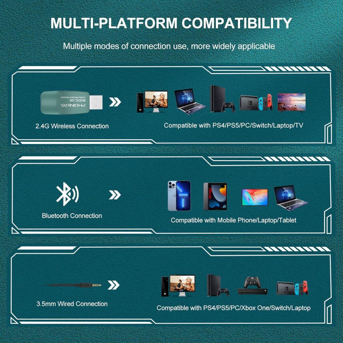 Multi-platform compatibility of PHOINIKAS Q6 Gaming Headphones with 2.4GHz wireless, Bluetooth, and 3.5mm wired connections for various devices.